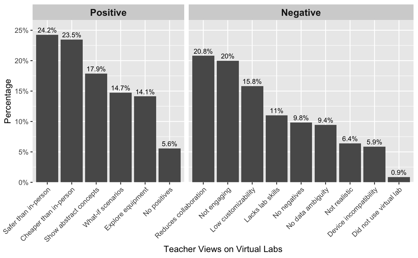 Centering Teachers’ Voices Design Guidelines for High School Laboratory Technologies