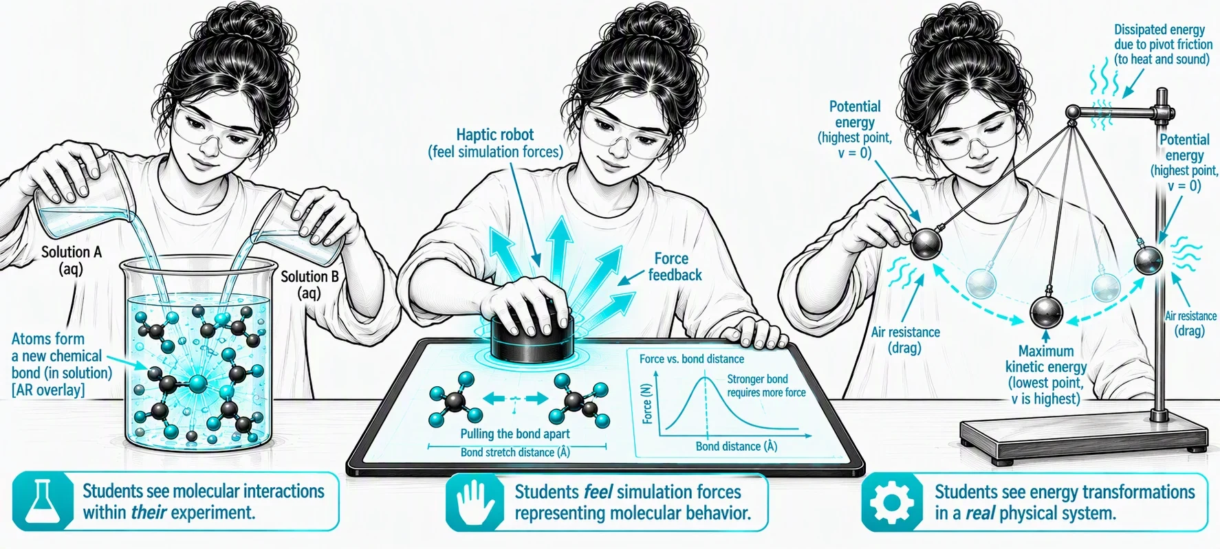 Concept sketch of one student in three moments: augmented-reality molecules bonding inside a beaker as she mixes two solutions, a haptic robot pushing back as she pulls a simulated bond apart, and energy overlays tracing a real pendulum's swing.