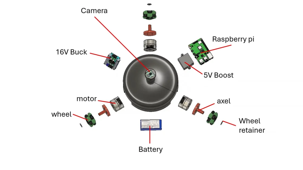 Exploded CAD view of the KITE robot showing its camera, motors, omni wheels, axles, battery, Raspberry Pi, and power converters.